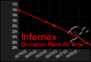 Total Graph of Infernex