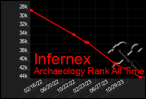 Total Graph of Infernex