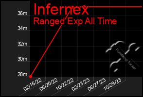 Total Graph of Infernex