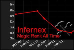 Total Graph of Infernex