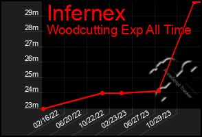 Total Graph of Infernex