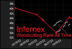 Total Graph of Infernex