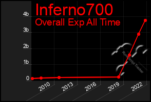 Total Graph of Inferno700