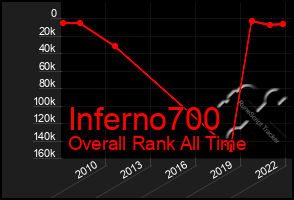 Total Graph of Inferno700