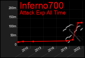 Total Graph of Inferno700