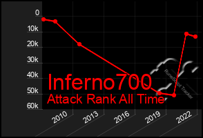 Total Graph of Inferno700