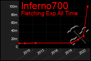 Total Graph of Inferno700