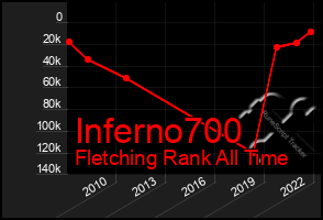 Total Graph of Inferno700