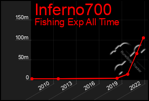 Total Graph of Inferno700