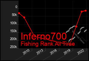 Total Graph of Inferno700