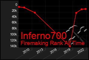 Total Graph of Inferno700