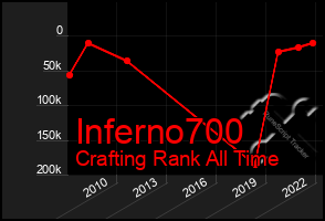 Total Graph of Inferno700