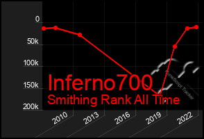 Total Graph of Inferno700