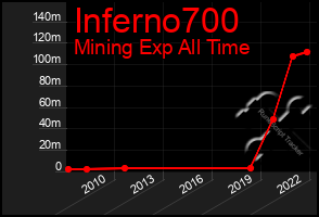 Total Graph of Inferno700