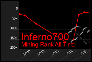 Total Graph of Inferno700