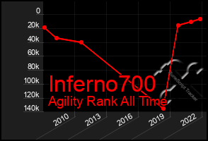 Total Graph of Inferno700