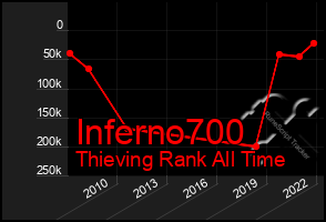 Total Graph of Inferno700