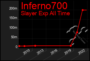 Total Graph of Inferno700