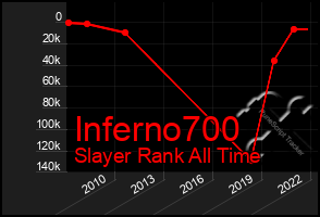 Total Graph of Inferno700