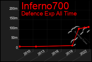 Total Graph of Inferno700