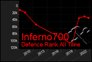 Total Graph of Inferno700