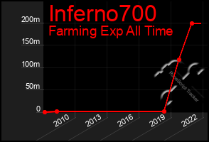 Total Graph of Inferno700