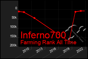 Total Graph of Inferno700