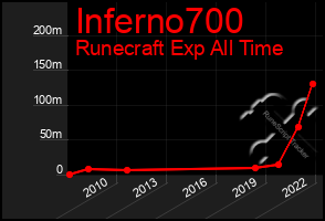 Total Graph of Inferno700