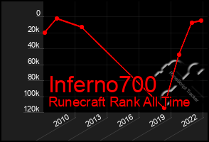 Total Graph of Inferno700