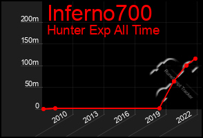 Total Graph of Inferno700