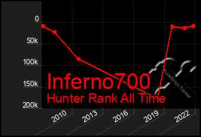 Total Graph of Inferno700