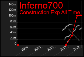 Total Graph of Inferno700