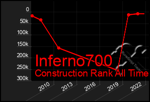 Total Graph of Inferno700