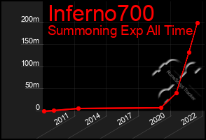 Total Graph of Inferno700