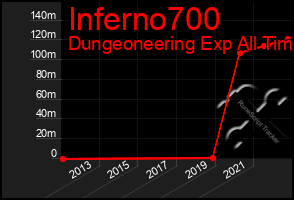 Total Graph of Inferno700