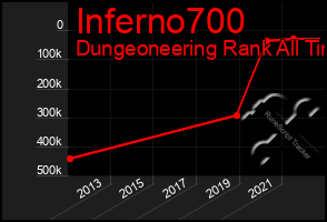 Total Graph of Inferno700