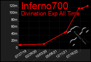 Total Graph of Inferno700