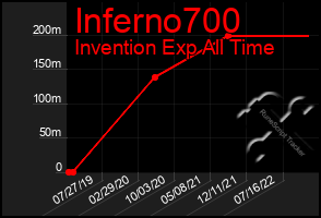 Total Graph of Inferno700