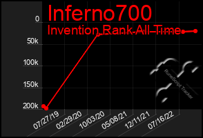 Total Graph of Inferno700