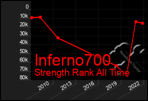 Total Graph of Inferno700