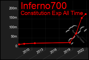 Total Graph of Inferno700