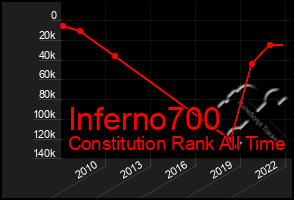 Total Graph of Inferno700