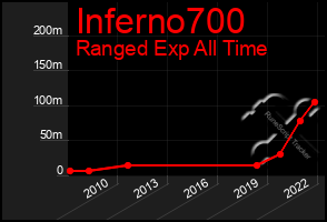 Total Graph of Inferno700