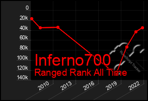 Total Graph of Inferno700