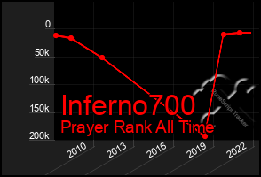 Total Graph of Inferno700