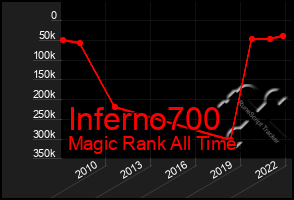 Total Graph of Inferno700