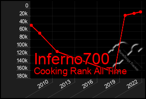 Total Graph of Inferno700