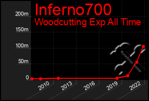 Total Graph of Inferno700