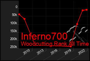 Total Graph of Inferno700