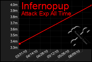Total Graph of Infernopup